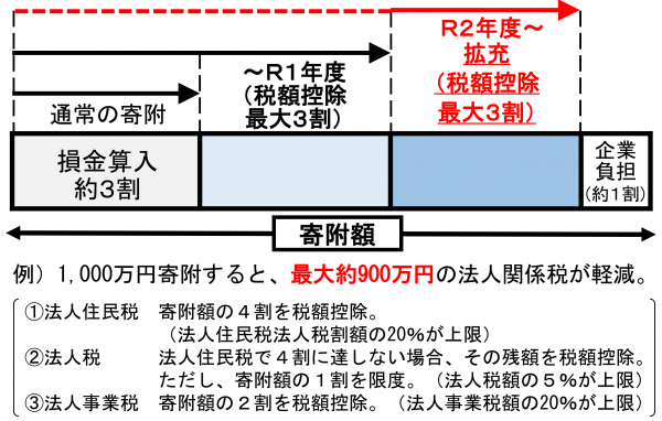 企業版控除イメージ