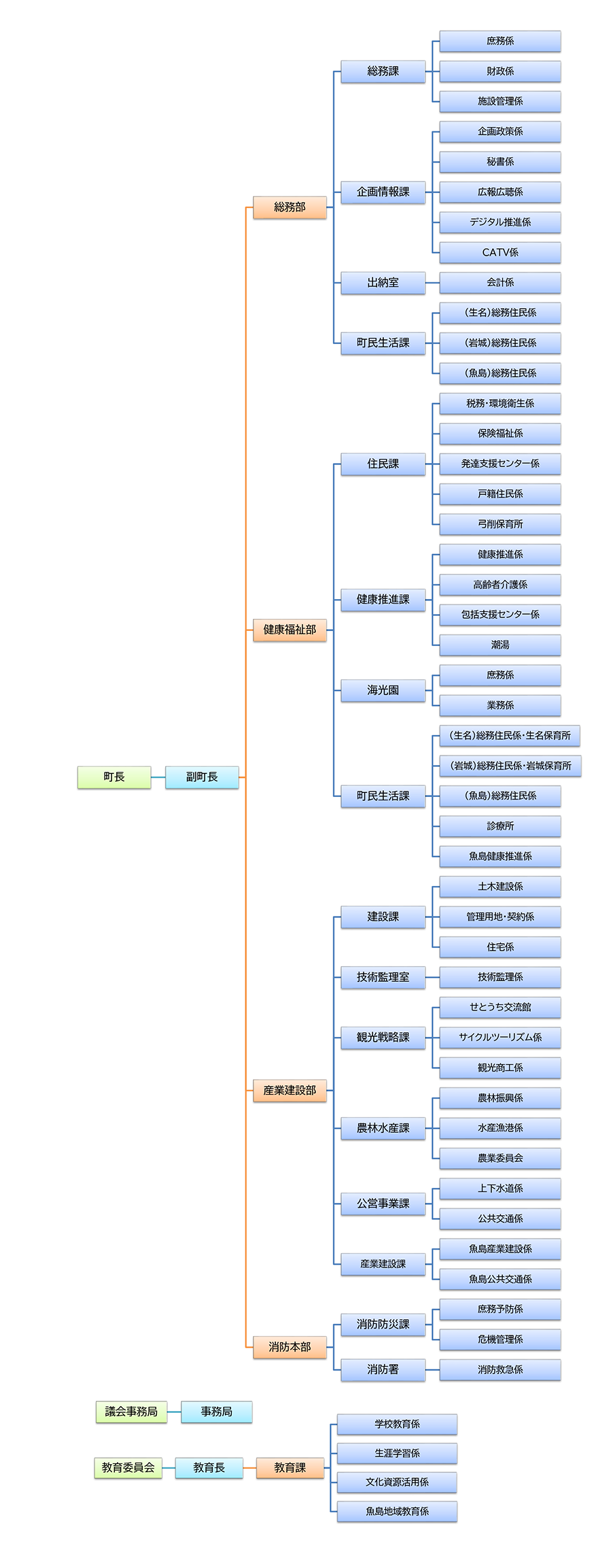 組織図