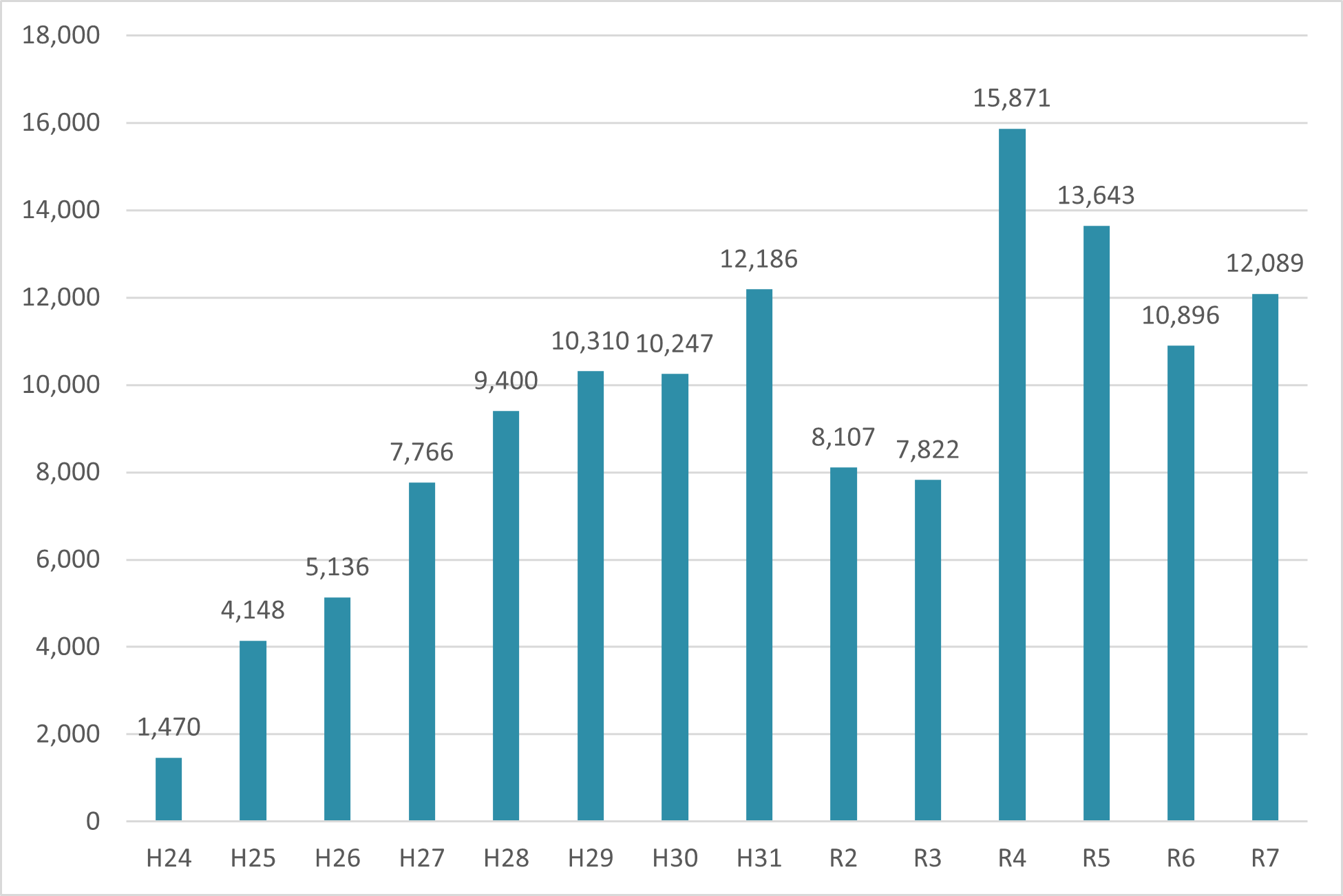 サイクルフリー年間利用台数