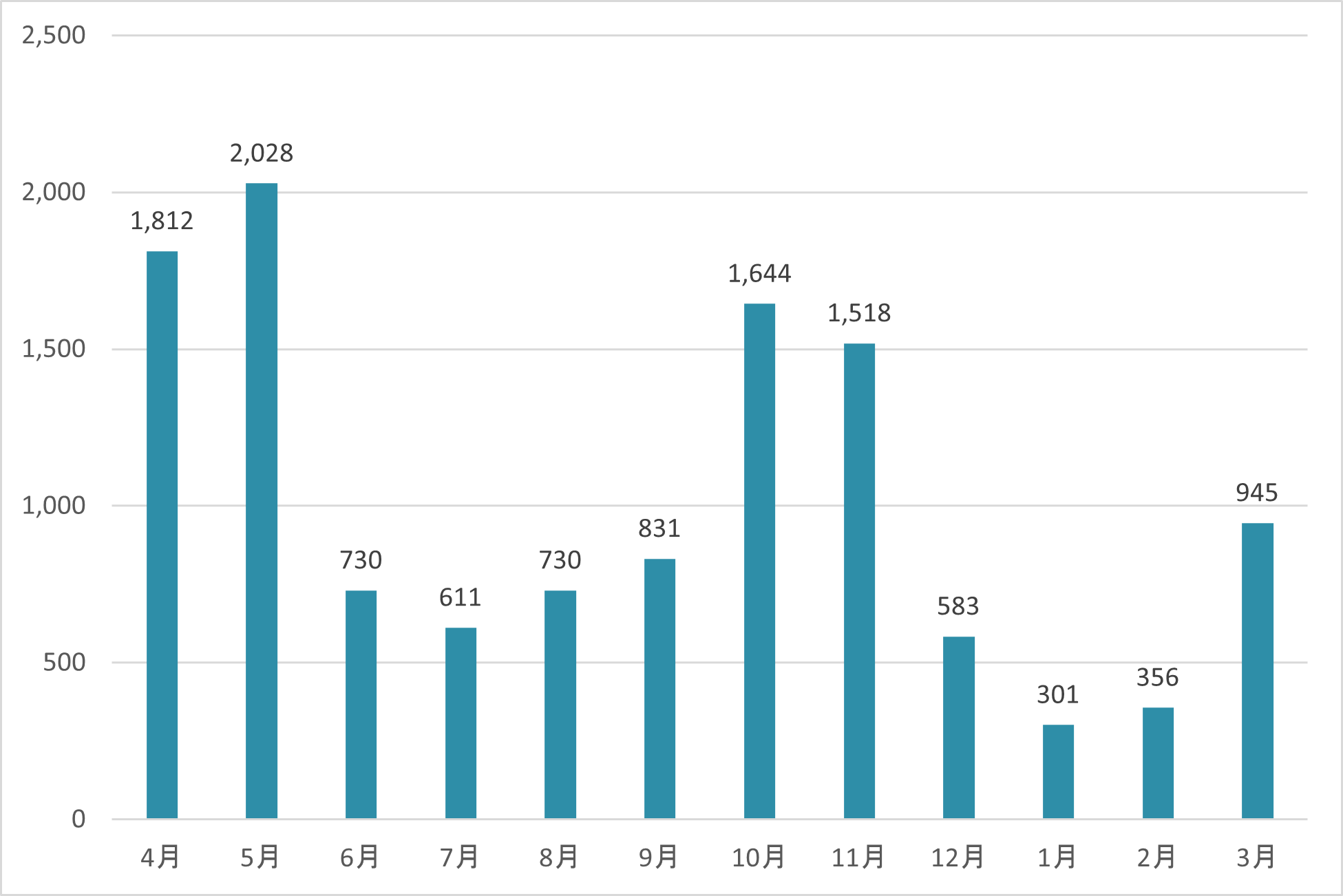 サイクルフリー令和7年度月別利用台数