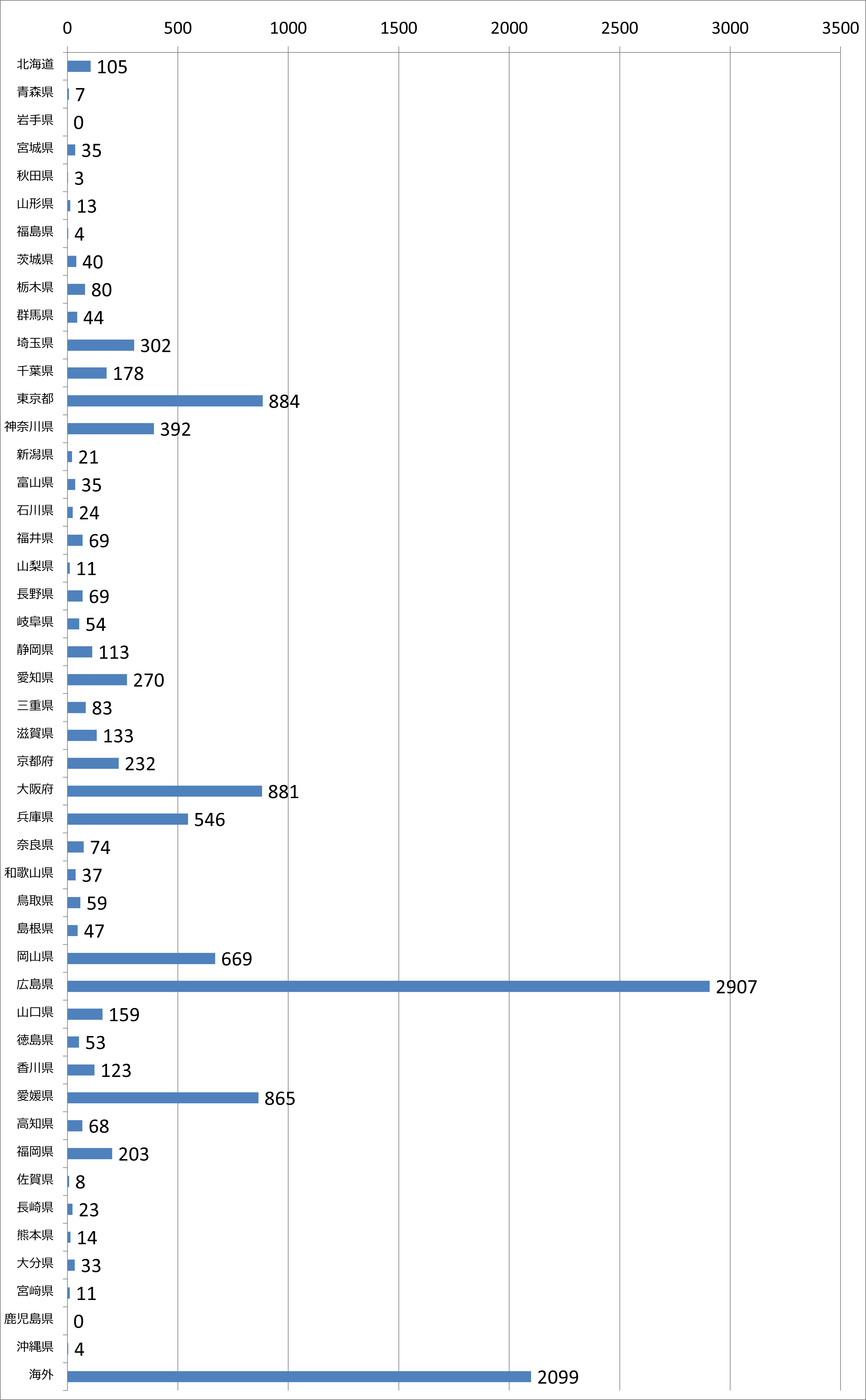 サイクルフリー令和7年度都道府県別利用台数