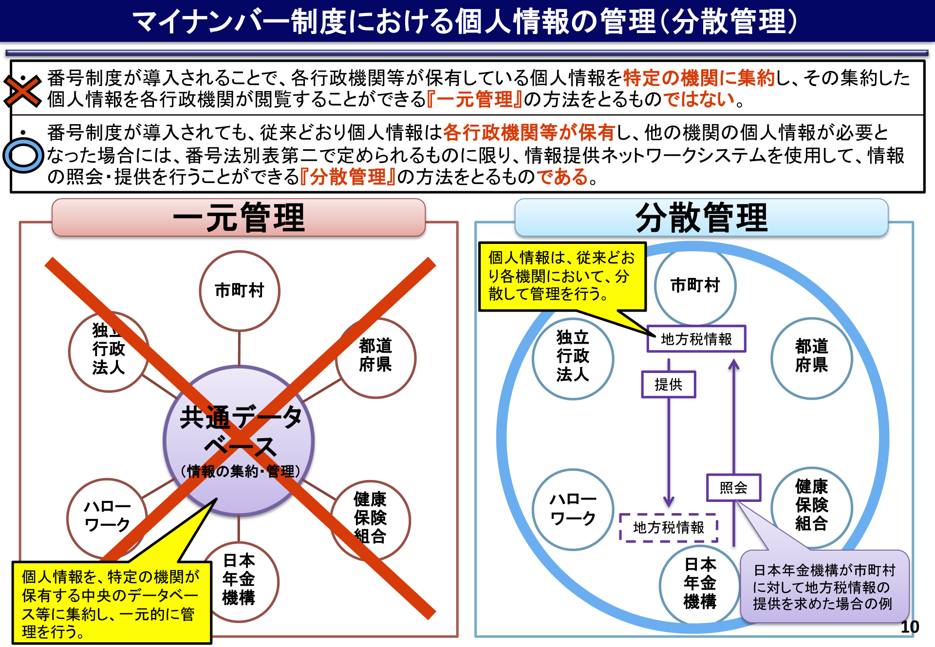 個人情報の管理の方法についての図