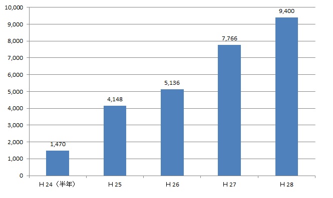 Ｈ28年間台数