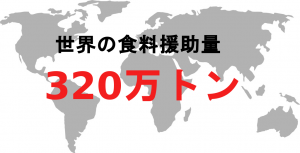 世界の食料援助量