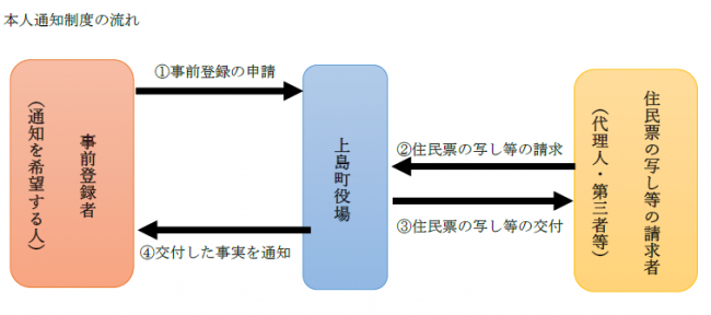 本人通知制度の流れ