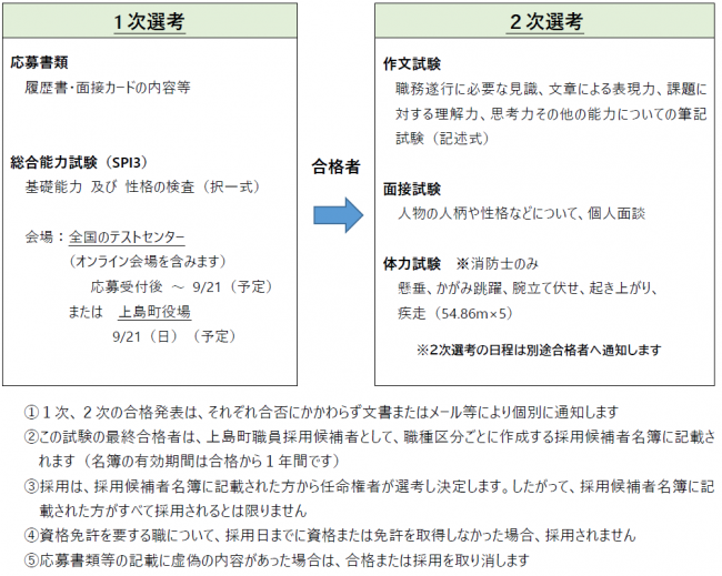 試験の流れ