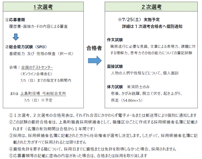試験の流れ