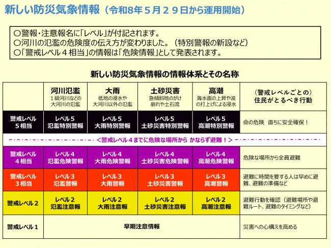 新たな防災気象情報1