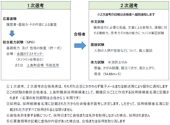 試験の流れ