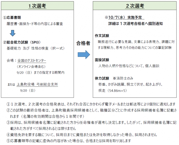 試験の流れ