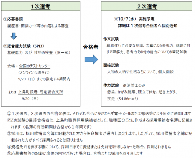 試験の流れ