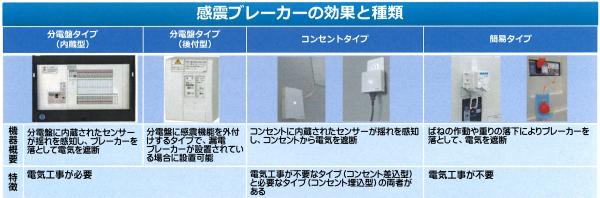 感震ブレーカーの効果と種類