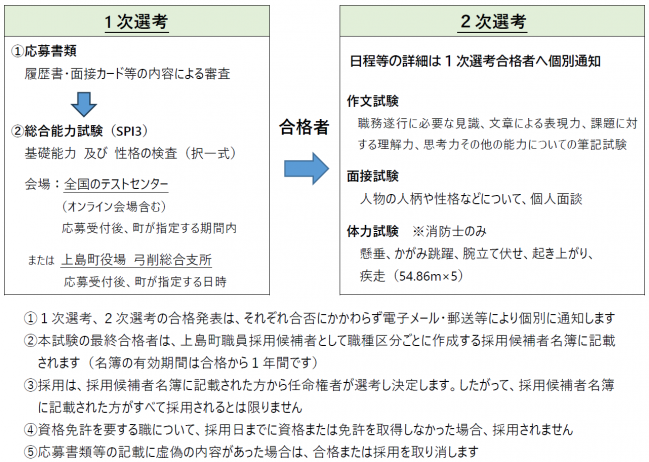 試験の流れ